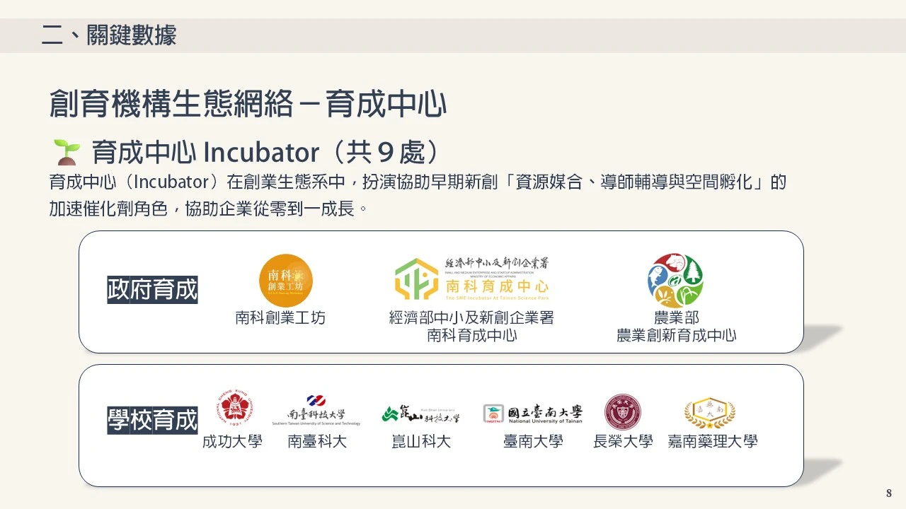 創育機構生態網絡－育成中心 育成中心（Incubator）在創業生態系中，扮演協助早期新創「資源媒合、導師輔導與空間孵化」的 加速催化劑角色，協助企業從零到一成長。